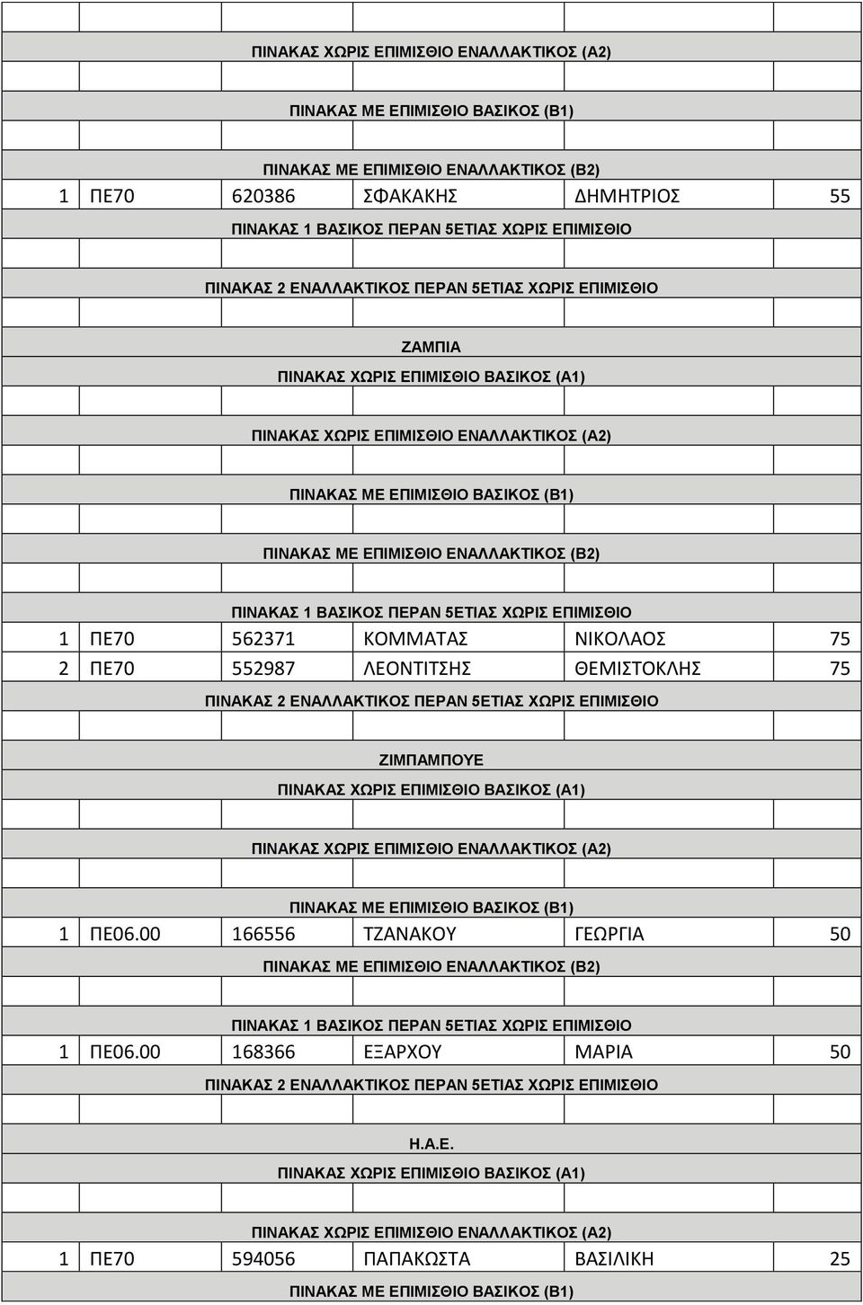 ΖΙΜΠΑΜΠΟΥΕ 1 ΠΕ06.00 166556 ΤΖΑΝΑΚΟΥ ΓΕΩΡΓΙΑ 50 1 ΠΕ06.