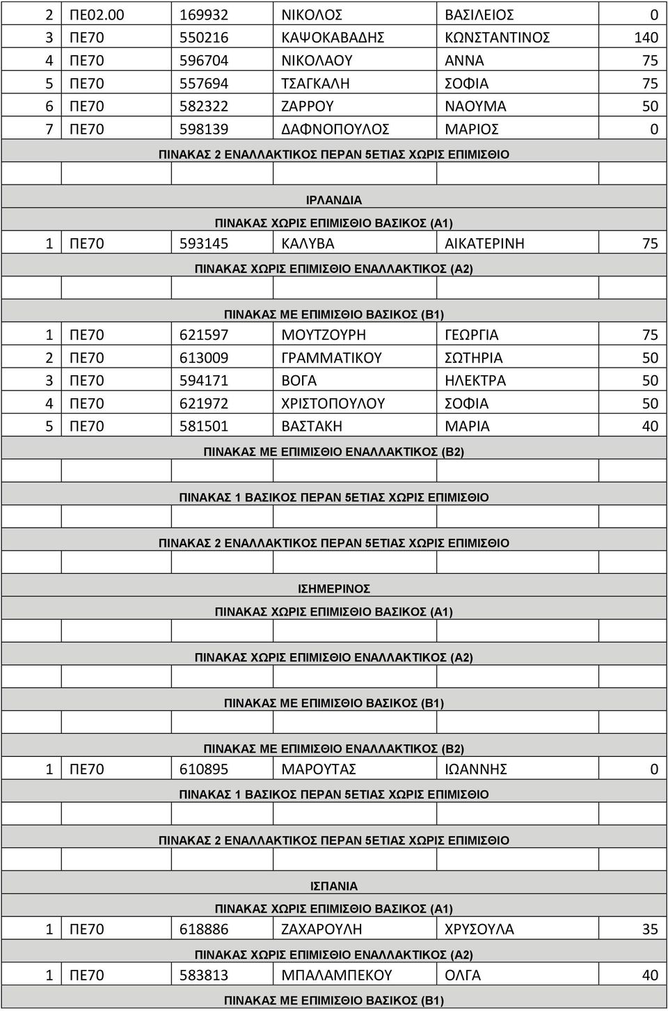 6 ΠΕ70 582322 ΖΑΡΡΟΥ ΝΑΟΥΜΑ 50 7 ΠΕ70 598139 ΔΑΦΝΟΠΟΥΛΟΣ ΜΑΡΙΟΣ 0 ΙΡΛΑΝΔΙΑ 1 ΠΕ70 593145 ΚΑΛΥΒΑ ΑΙΚΑΤΕΡΙΝΗ 75 1 ΠΕ70 621597 ΜΟΥΤΖΟΥΡΗ