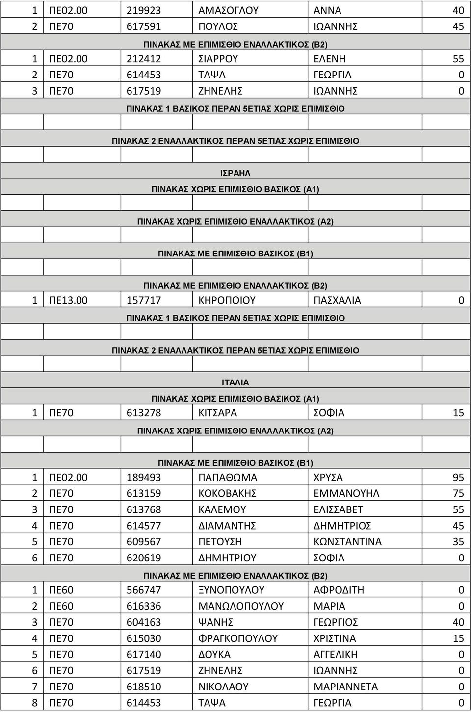 00 189493 ΠΑΠΑΘΩΜΑ ΧΡΥΣΑ 95 2 ΠΕ70 613159 ΚΟΚΟΒΑΚΗΣ ΕΜΜΑΝΟΥΗΛ 75 3 ΠΕ70 613768 ΚΑΛΕΜΟΥ ΕΛΙΣΣΑΒΕΤ 55 4 ΠΕ70 614577 ΔΙΑΜΑΝΤΗΣ ΔΗΜΗΤΡΙΟΣ 45 5 ΠΕ70 609567 ΠΕΤΟΥΣΗ ΚΩΝΣΤΑΝΤΙΝΑ 35 6 ΠΕ70