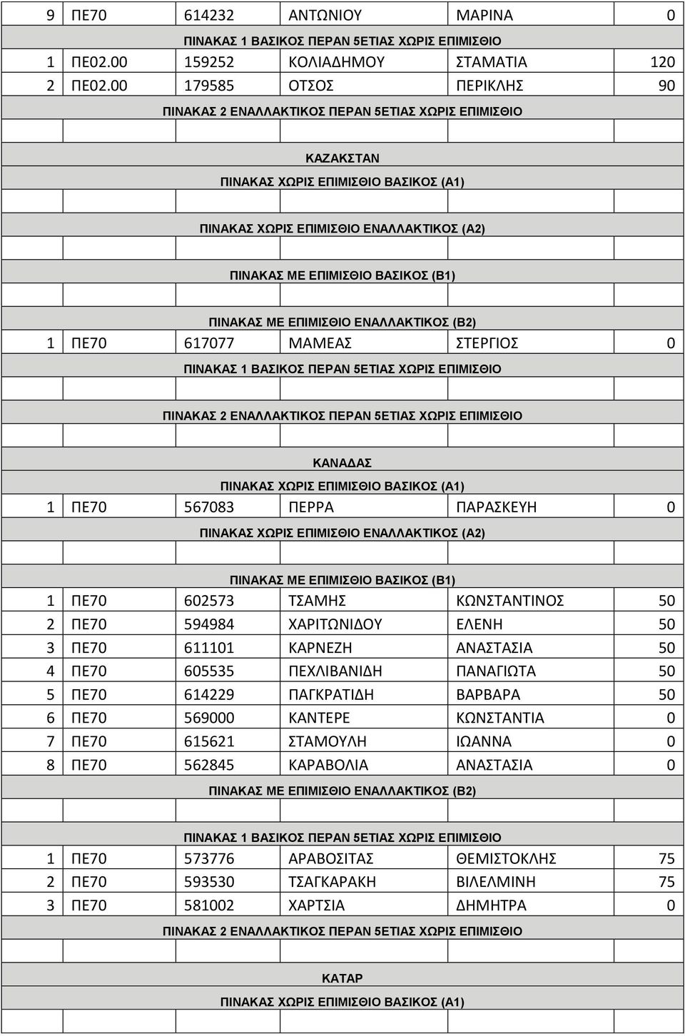 2 ΠΕ70 594984 ΧΑΡΙΤΩΝΙΔΟΥ ΕΛΕΝΗ 50 3 ΠΕ70 611101 ΚΑΡΝΕΖΗ ΑΝΑΣΤΑΣΙΑ 50 4 ΠΕ70 605535 ΠΕΧΛΙΒΑΝΙΔΗ ΠΑΝΑΓΙΩΤΑ 50 5 ΠΕ70 614229 ΠΑΓΚΡΑΤΙΔΗ ΒΑΡΒΑΡΑ 50 6