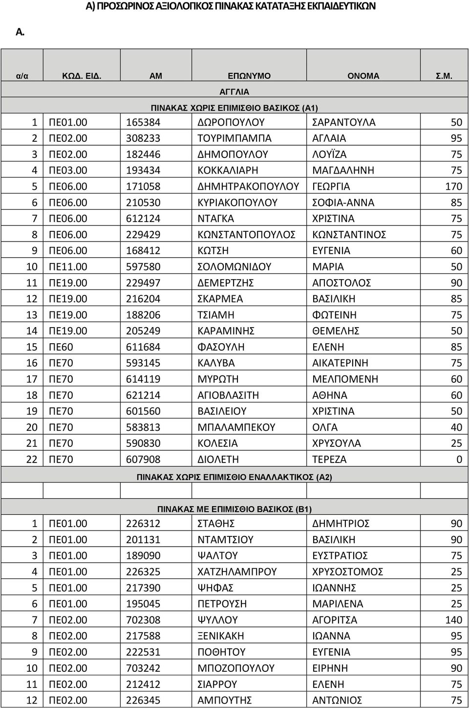 00 612124 ΝΤΑΓΚΑ ΧΡΙΣΤΙΝΑ 75 8 ΠΕ06.00 229429 ΚΩΝΣΤΑΝΤΟΠΟΥΛΟΣ ΚΩΝΣΤΑΝΤΙΝΟΣ 75 9 ΠΕ06.00 168412 ΚΩΤΣΗ ΕΥΓΕΝΙΑ 60 10 ΠΕ11.00 597580 ΣΟΛΟΜΩΝΙΔΟΥ ΜΑΡΙΑ 50 11 ΠΕ19.00 229497 ΔΕΜΕΡΤΖΗΣ ΑΠΟΣΤΟΛΟΣ 90 12 ΠΕ19.