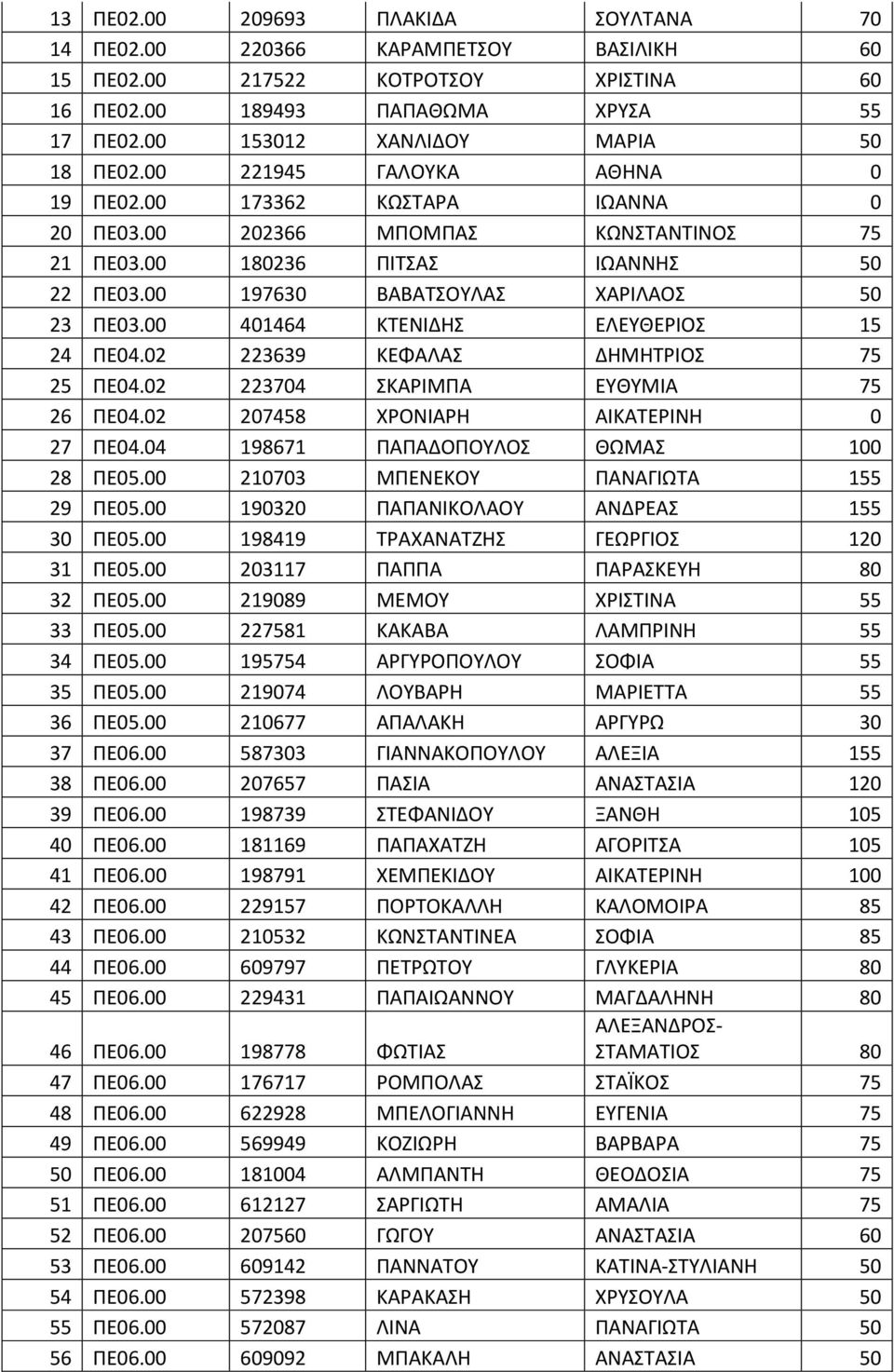 00 401464 ΚΤΕΝΙΔΗΣ ΕΛΕΥΘΕΡΙΟΣ 15 24 ΠΕ04.02 223639 ΚΕΦΑΛΑΣ ΔΗΜΗΤΡΙΟΣ 75 25 ΠΕ04.02 223704 ΣΚΑΡΙΜΠΑ ΕΥΘΥΜΙΑ 75 26 ΠΕ04.02 207458 ΧΡΟΝΙΑΡΗ ΑΙΚΑΤΕΡΙΝΗ 0 27 ΠΕ04.04 198671 ΠΑΠΑΔΟΠΟΥΛΟΣ ΘΩΜΑΣ 100 28 ΠΕ05.