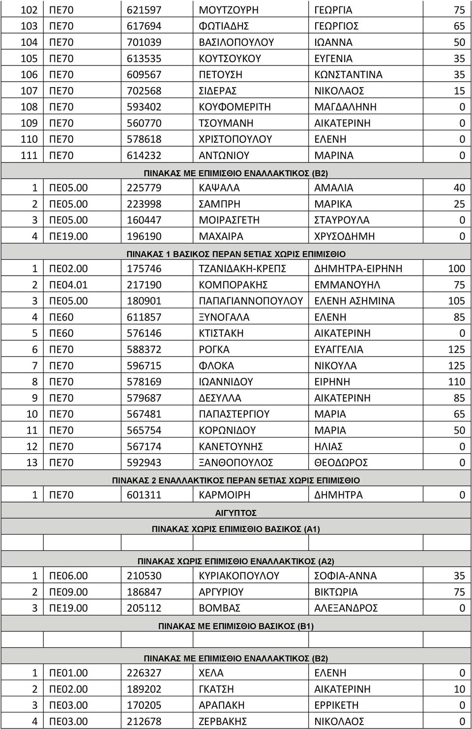 00 225779 ΚΑΨΑΛΑ ΑΜΑΛΙΑ 40 2 ΠΕ05.00 223998 ΣΑΜΠΡΗ ΜΑΡΙΚΑ 25 3 ΠΕ05.00 160447 ΜΟΙΡΑΣΓΕΤΗ ΣΤΑΥΡΟΥΛΑ 0 4 ΠΕ19.00 196190 ΜΑΧΑΙΡΑ ΧΡΥΣΟΔΗΜΗ 0 1 ΠΕ02.00 175746 ΤΖΑΝΙΔΑΚΗ-ΚΡΕΠΣ ΔΗΜΗΤΡΑ-ΕΙΡΗΝΗ 100 2 ΠΕ04.