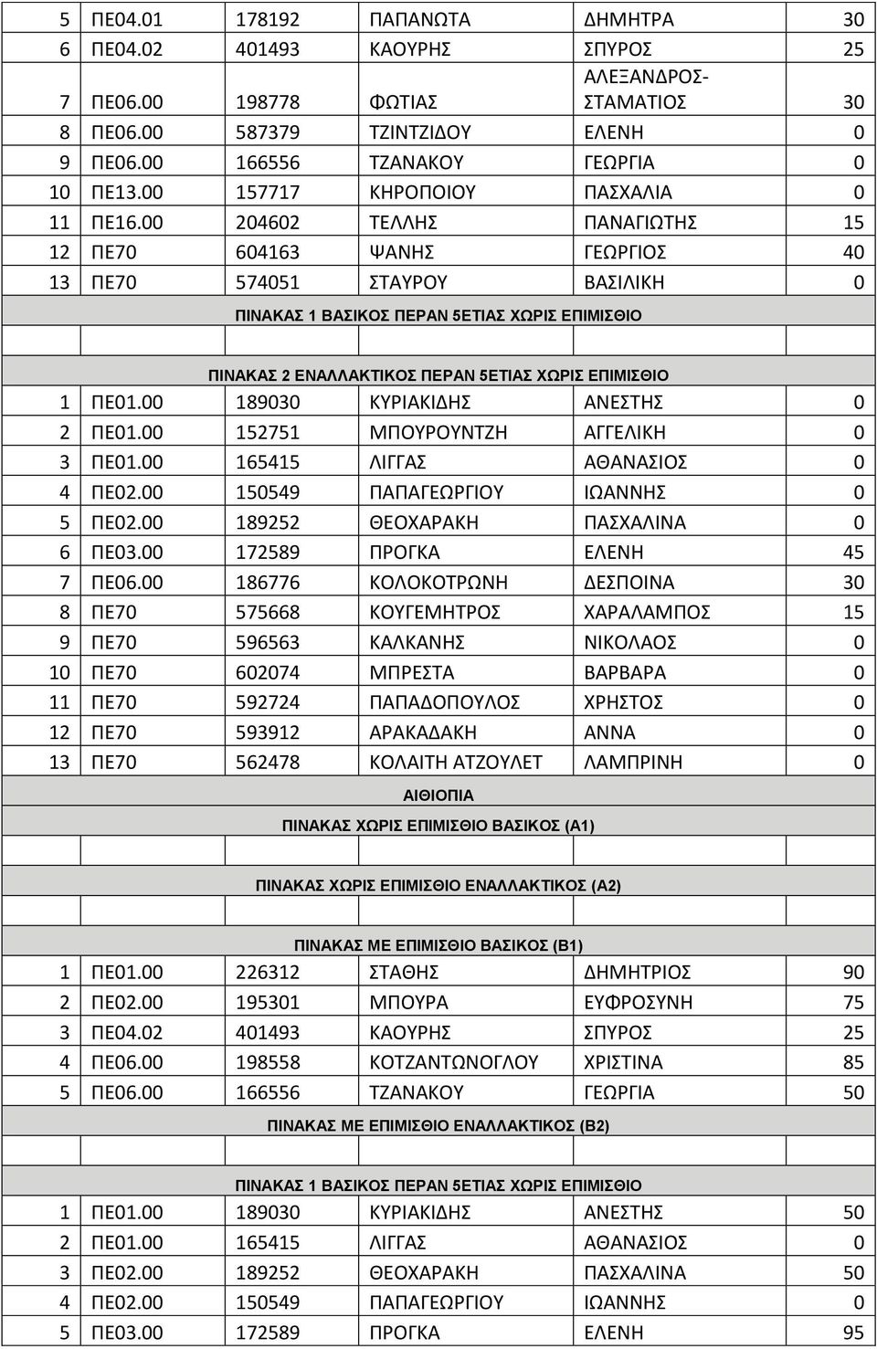 00 189030 ΚΥΡΙΑΚΙΔΗΣ ΑΝΕΣΤΗΣ 0 2 ΠΕ01.00 152751 ΜΠΟΥΡΟΥΝΤΖΗ ΑΓΓΕΛΙΚΗ 0 3 ΠΕ01.00 165415 ΛΙΓΓΑΣ ΑΘΑΝΑΣΙΟΣ 0 4 ΠΕ02.00 150549 ΠΑΠΑΓΕΩΡΓΙΟΥ ΙΩΑΝΝΗΣ 0 5 ΠΕ02.00 189252 ΘΕΟΧΑΡΑΚΗ ΠΑΣΧΑΛΙΝΑ 0 6 ΠΕ03.