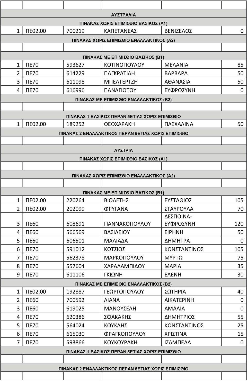 00 189252 ΘΕΟΧΑΡΑΚΗ ΠΑΣΧΑΛΙΝΑ 50 ΑΥΣΤΡΙΑ 1 ΠΕ02.00 220264 ΒΙΟΛΕΤΗΣ ΕΥΣΤΑΘΙΟΣ 105 2 ΠΕ02.