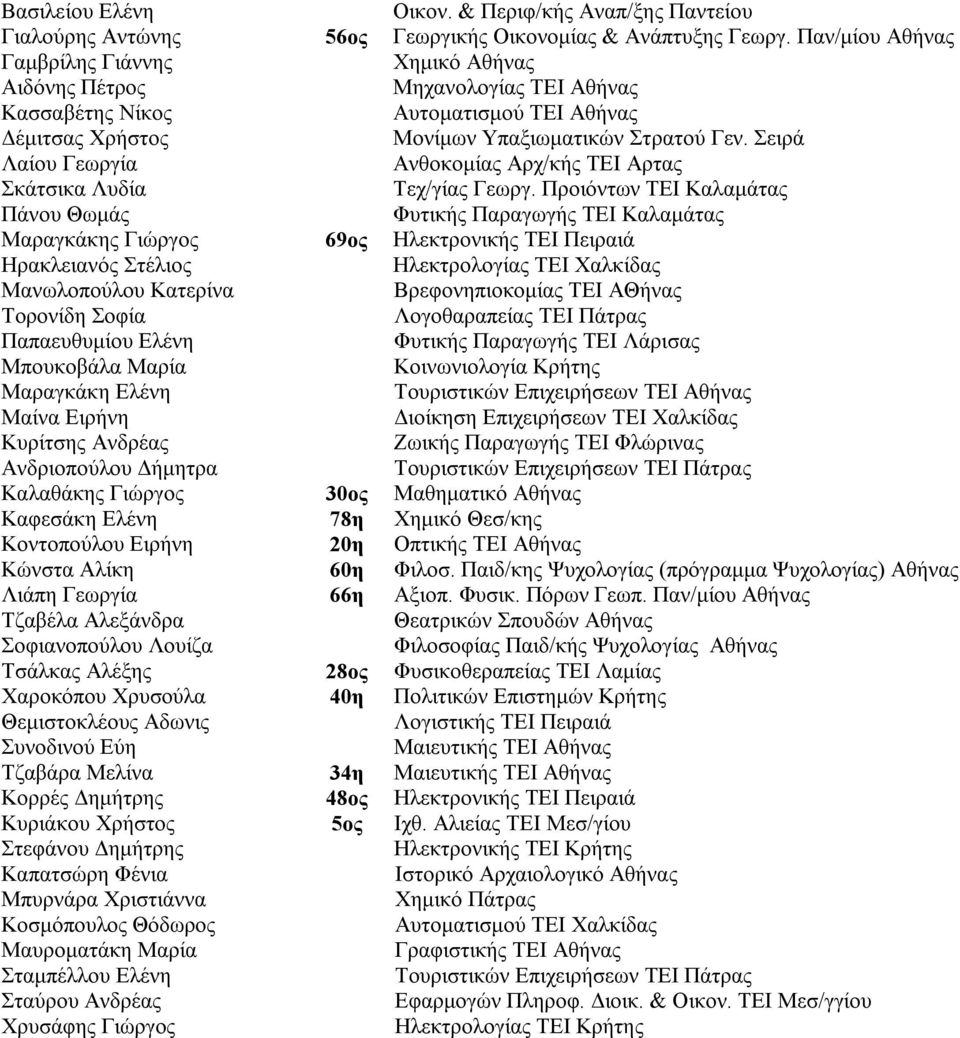 Σειρά Λαίου Γεωργία Ανθοκομίας Αρχ/κής ΤΕΙ Αρτας Σκάτσικα Λυδία Τεχ/γίας Γεωργ.