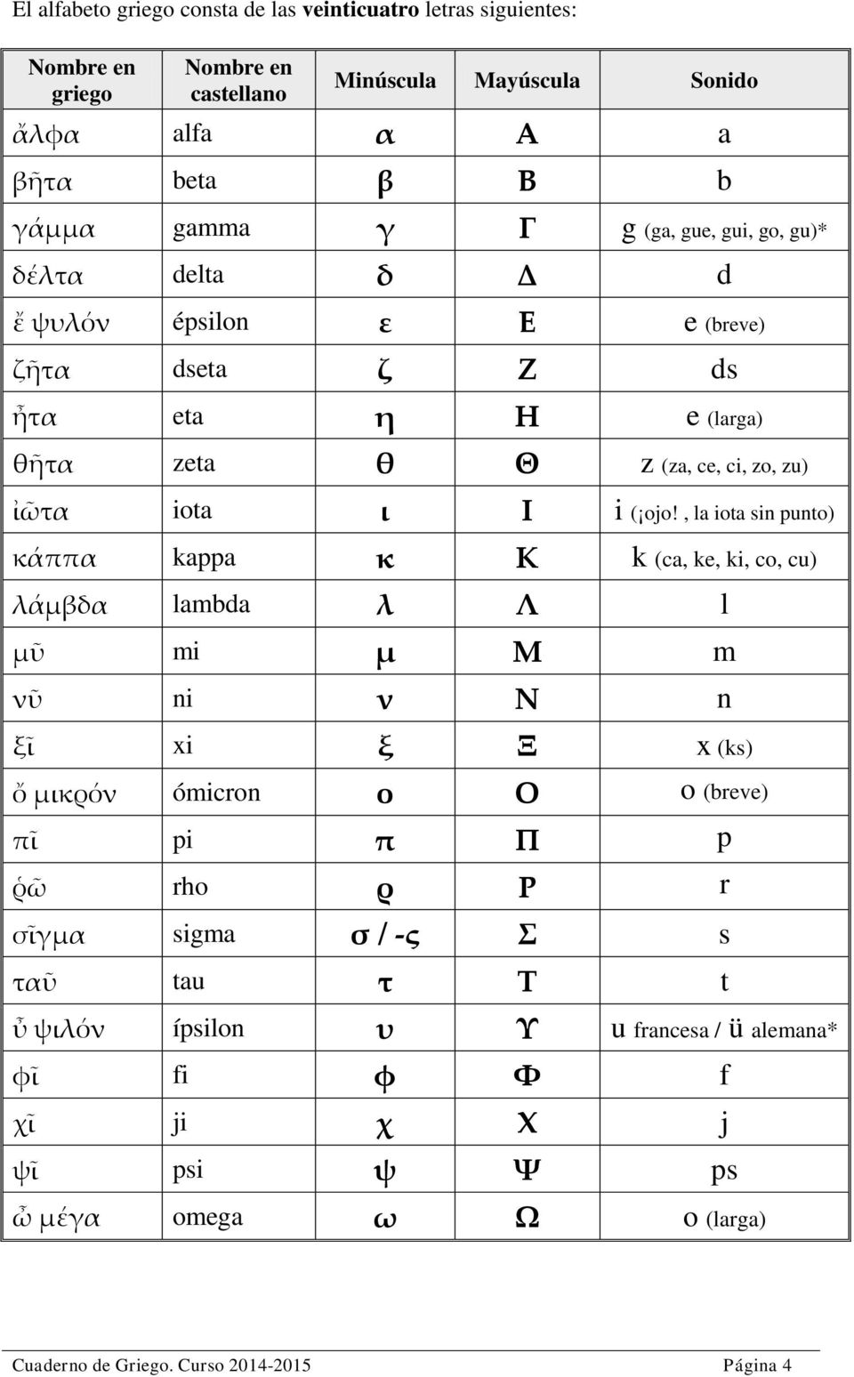 , la iota sin punto) κάππα kappa κ Κ k (ca, ke, ki, co, cu) λάμβδα lambda λ Λ l μῦ mi μ Μ m νῦ ni ν Ν n ξῖ xi ξ Ξ x (ks) ὄ μικρόν ómicron ο Ο o (breve) πῖ pi π Π p ῥῶ rho ρ Ρ r