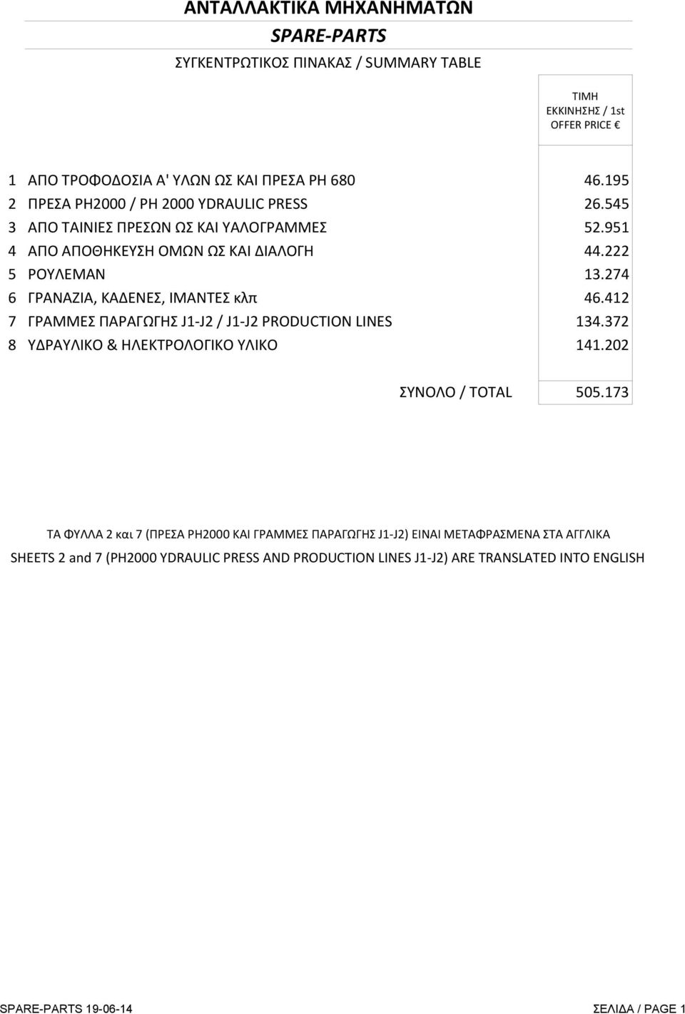 274 6 ΓΡΑΝΑΖΙΑ, ΚΑΔΕΝΕΣ, ΙΜΑΝΤΕΣ κλπ 46.412 7 ΓΡΑΜΜΕΣ ΠΑΡΑΓΩΓΗΣ J1-J2 / J1-J2 PRODUCTION LINES 134.372 8 ΥΔΡΑΥΛΙΚΟ & ΗΛΕΚΤΡΟΛΟΓΙΚΟ ΥΛΙΚΟ 141.202 ΣΥΝΟΛΟ / TOTAL 505.