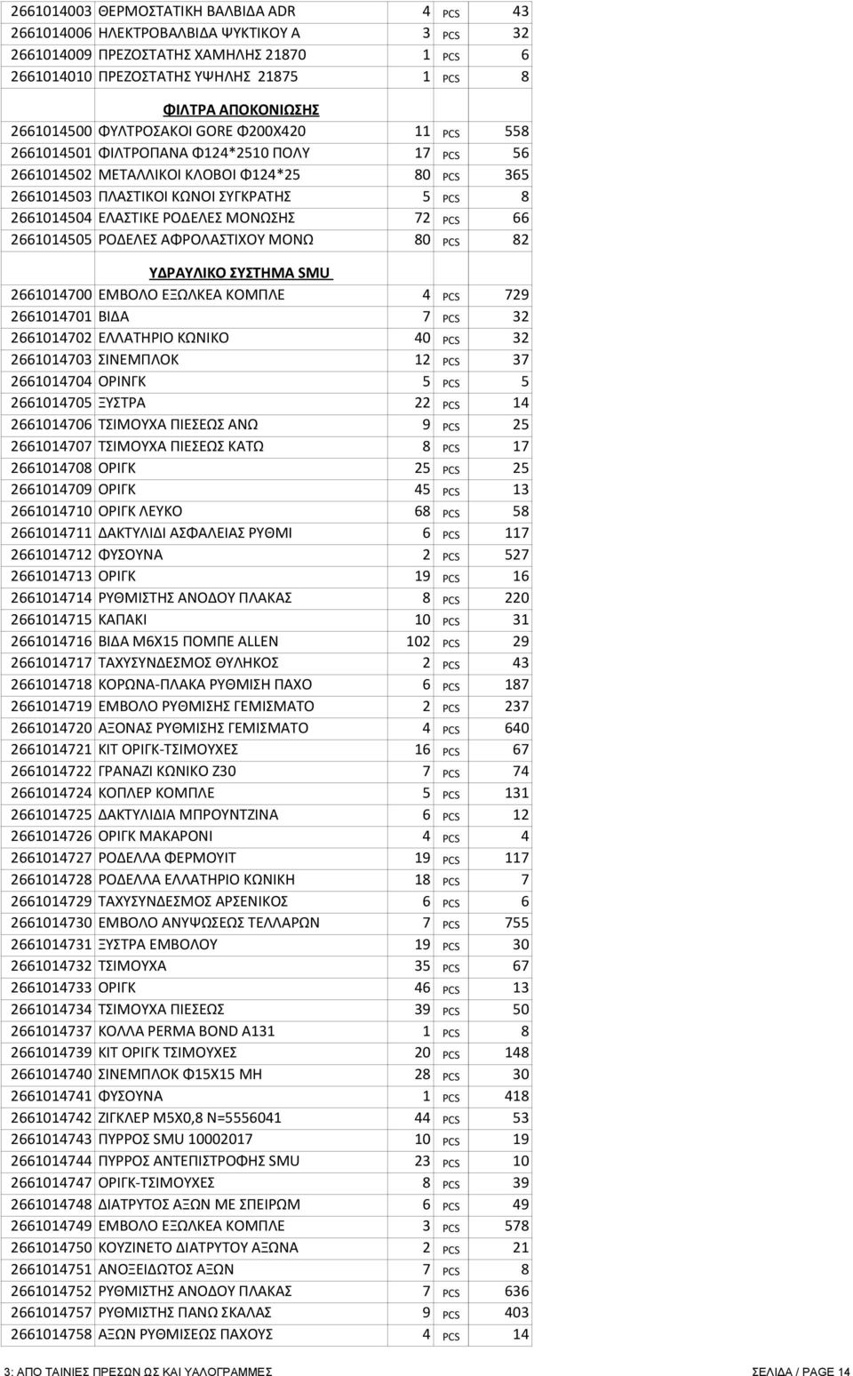 ΕΛΑΣΤΙΚΕ ΡΟΔΕΛΕΣ ΜΟΝΩΣΗΣ 72 PCS 66 2661014505 ΡΟΔΕΛΕΣ ΑΦΡΟΛΑΣΤΙΧΟΥ ΜΟΝΩ 80 PCS 82 ΥΔΡΑΥΛΙΚΟ ΣΥΣΤΗΜΑ SMU 2661014700 ΕΜΒΟΛΟ ΕΞΩΛΚΕΑ ΚΟΜΠΛΕ 4 PCS 729 2661014701 ΒΙΔΑ 7 PCS 32 2661014702 ΕΛΛΑΤΗΡΙΟ ΚΩΝΙΚΟ