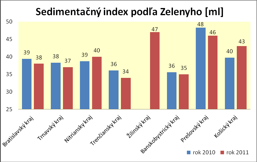 Prešovský kraj sa vyznačoval najniţšou priemernou hodnotou čísla poklesu (obr. 6) v oboch sledovaných och. Rok 2011 sa vo všeobecnosti vyznačoval nízkymi hodnotami čísla poklesu.