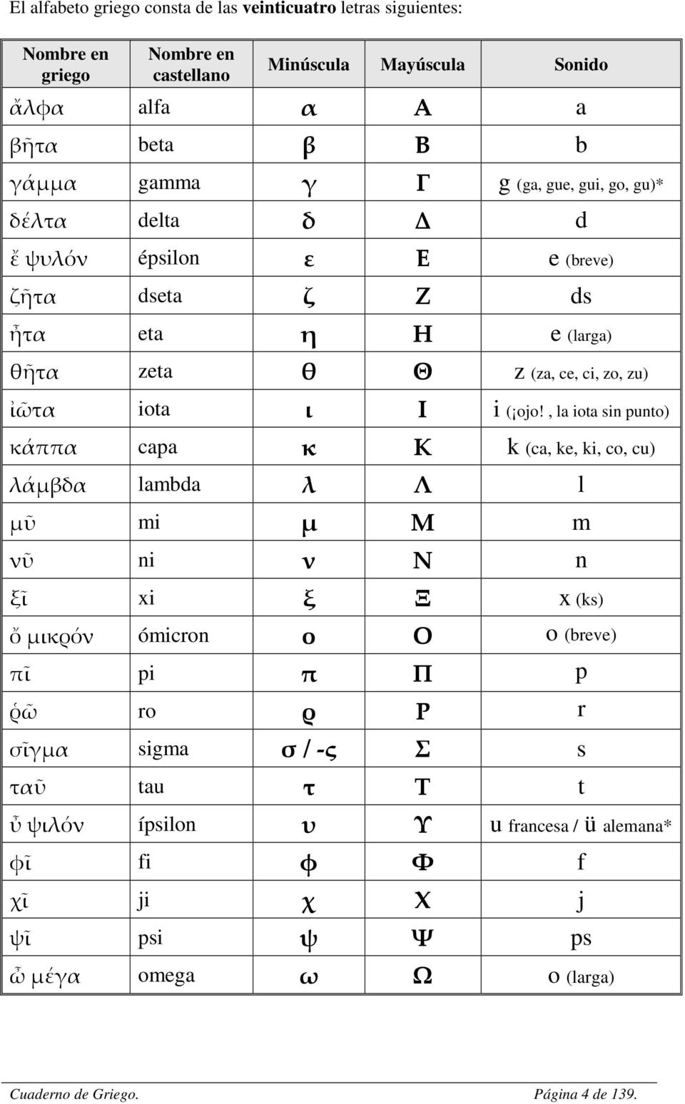 , la iota sin punto) κάππα capa κ Κ k (ca, ke, ki, co, cu) λάμβδα lambda λ Λ l μῦ mi μ Μ m νῦ ni ν Ν n ξῖ xi ξ Ξ x (ks) ὄ μικρόν ómicron ο Ο o (breve) πῖ pi π Π p ῥῶ ro ρ Ρ r