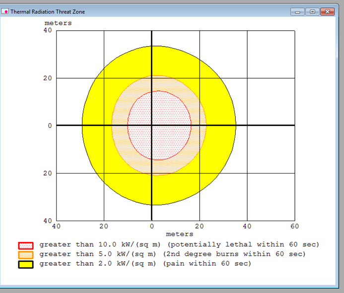 Rosu: radiatie termica mai mare de 10 kw/mp => potential letal in 60 de secunde cu o raza de 17 m; Portocaliu: radiatie termica mai mare de 5 kw/mp => => arsuri de gradul 2 in 60 de secunde cu o raza