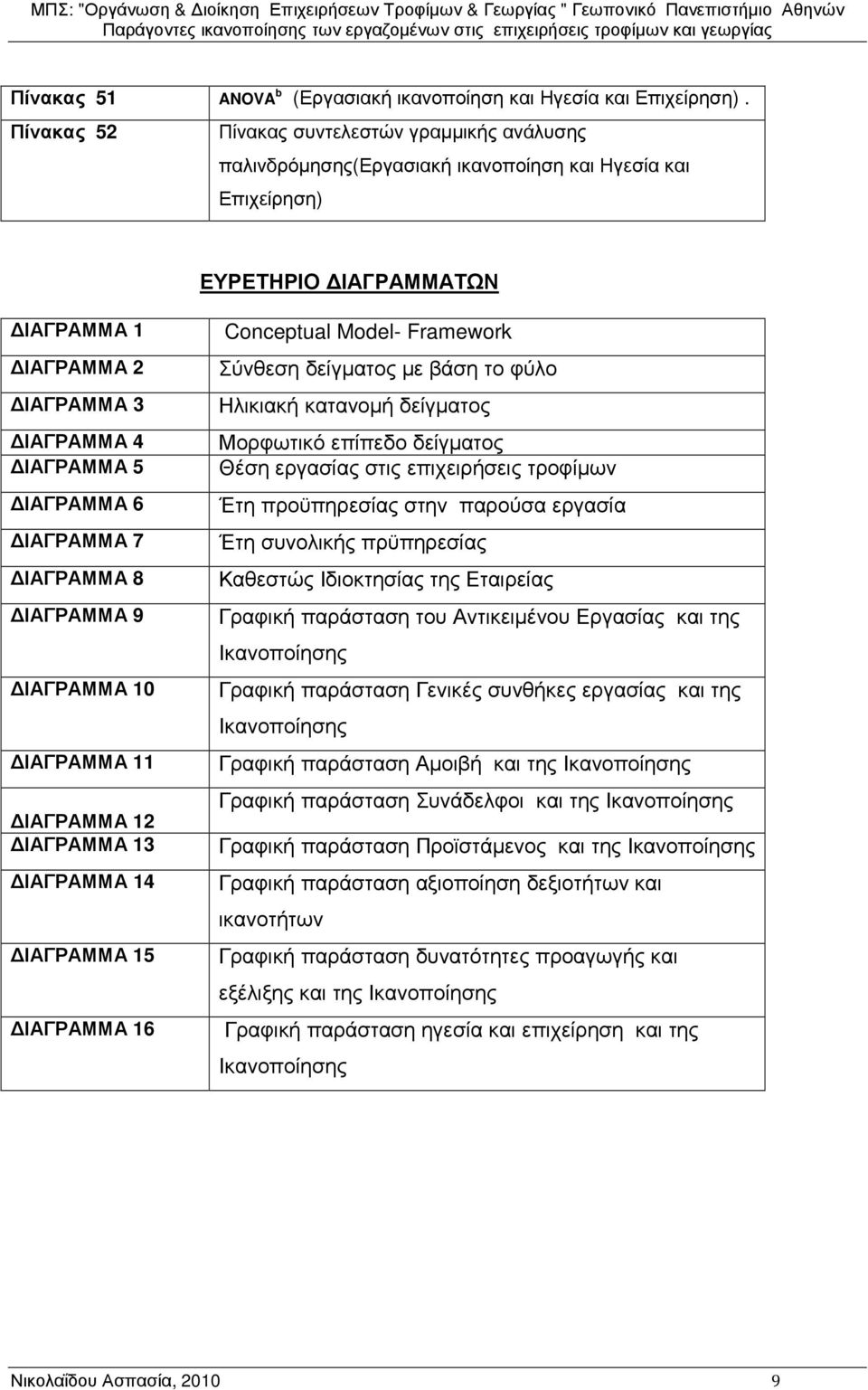 6 ΙΑΓΡΑΜΜΑ 7 ΙΑΓΡΑΜΜΑ 8 ΙΑΓΡΑΜΜΑ 9 ΙΑΓΡΑΜΜΑ 10 ΙΑΓΡΑΜΜΑ 11 ΙΑΓΡΑΜΜΑ 12 ΙΑΓΡΑΜΜΑ 13 ΙΑΓΡΑΜΜΑ 14 ΙΑΓΡΑΜΜΑ 15 ΙΑΓΡΑΜΜΑ 16 Conceptual Model- Framework Σύνθεση δείγµατος µε βάση το φύλο Ηλικιακή κατανοµή