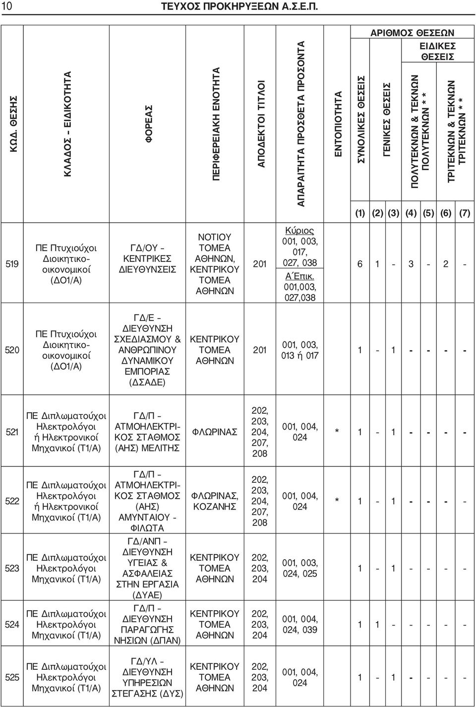 ΤΡΙΤΕΚΝΩΝ & ΤΕΚΝΩΝ ΤΡΙΤΕΚΝΩΝ * * (1) (2) (3) (4) (5) (6) (7) 519 ΠΕ Πτυχιούχοι Διοικητικο οικονομικοί (ΔΟ1/Α) ΓΔ/ΟΥ ΚΕΝΤΡΙΚΕΣ ΔΙΕΥΘΥΝΣΕΙΣ ΝΟΤΙΟΥ, 201 Κύριος 001, 003, 017, 027, 038 6 1 3 2 Α Επικ.