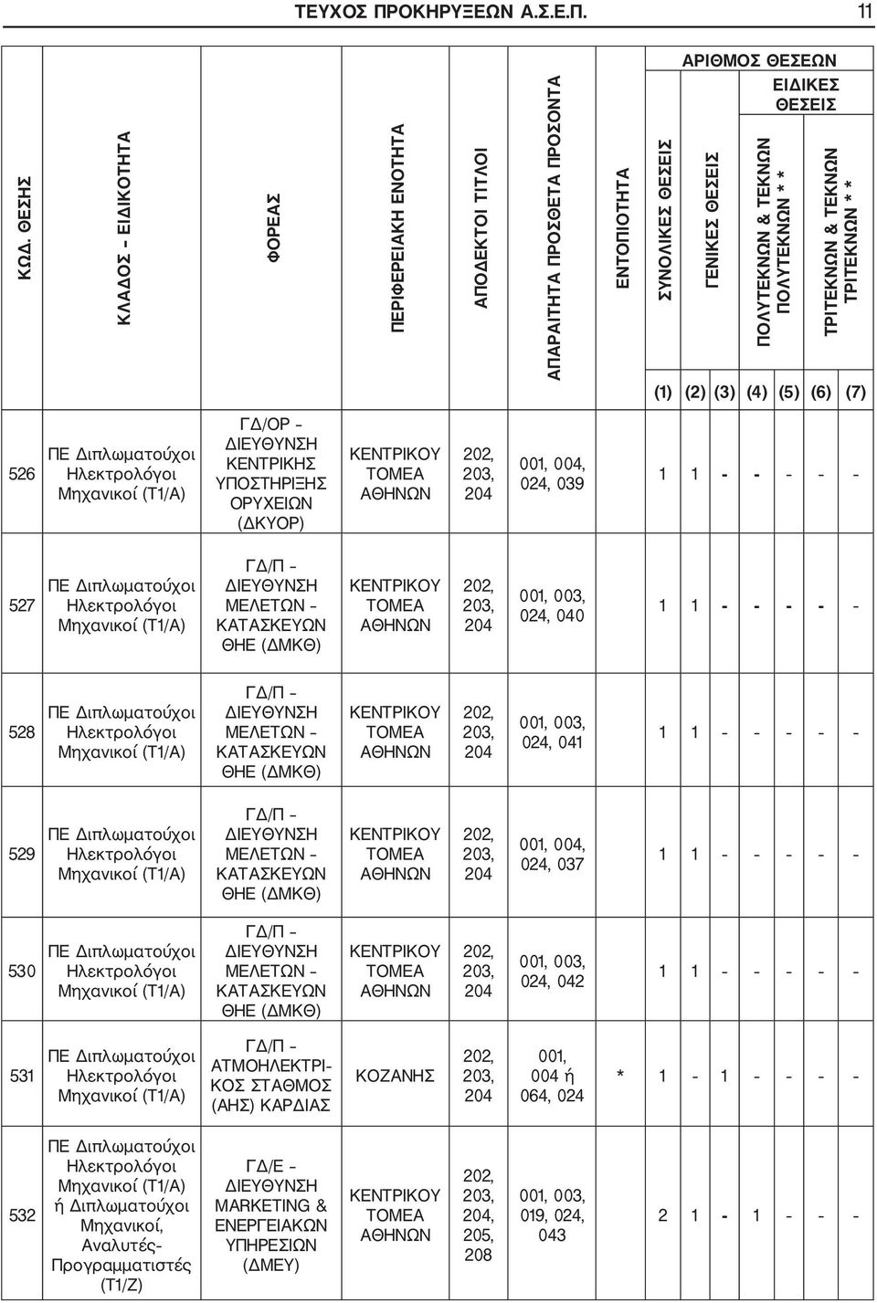 ΤΡΙΤΕΚΝΩΝ & ΤΕΚΝΩΝ ΤΡΙΤΕΚΝΩΝ * * (1) (2) (3) (4) (5) (6) (7) 526 Ηλεκτρολόγοι Μηχανικοί (Τ1/Α) ΓΔ/ΟΡ ΚΕΝΤΡΙΚΗΣ ΥΠΟΣΤΗΡΙΞΗΣ ΟΡΥΧΕΙΩΝ (ΔΚΥΟΡ) 202, 203, 204 024, 039 1 1 527 Ηλεκτρολόγοι Μηχανικοί