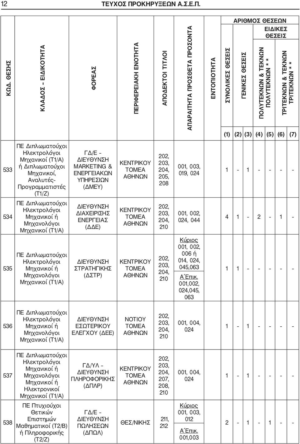 ΤΡΙΤΕΚΝΩΝ & ΤΕΚΝΩΝ ΤΡΙΤΕΚΝΩΝ * * (1) (2) (3) (4) (5) (6) (7) 533 Ηλεκτρολόγοι Μηχανικοί (Τ1/Α) ή Διπλωματούχοι Μηχανικοί, Αναλυτές Προγραμματιστές (Τ1/Ζ) ΓΔ/Ε MARKETING & ΕΝΕΡΓΕΙΑΚΩΝ ΥΠΗΡΕΣΙΩΝ (ΔΜΕΥ)