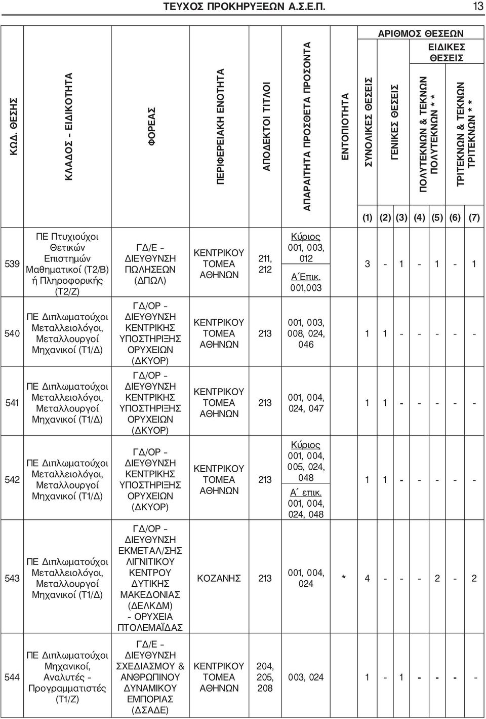 ΠΟΛΥΤΕΚΝΩΝ * * ΤΡΙΤΕΚΝΩΝ & ΤΕΚΝΩΝ ΤΡΙΤΕΚΝΩΝ * * (1) (2) (3) (4) (5) (6) (7) 539 ΠΕ Πτυχιούχοι Θετικών Επιστημών Μαθηματικοί (Τ2/Β) ή Πληροφορικής (Τ2/Ζ) ΓΔ/Ε ΠΩΛΗΣΕΩΝ (ΔΠΩΛ) 211, 212 Κύριος 001, 003,
