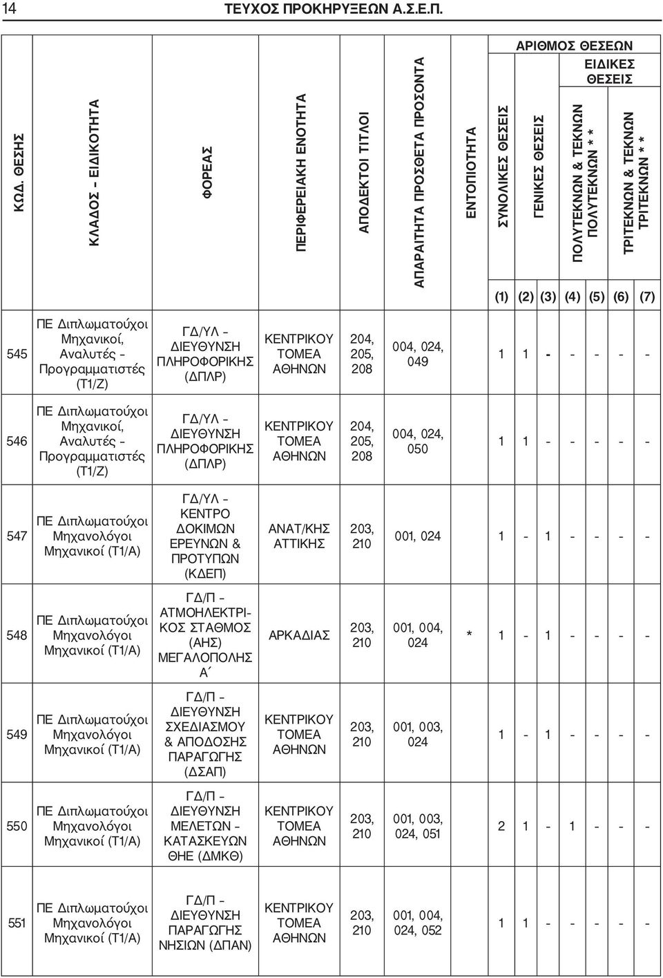 ΤΡΙΤΕΚΝΩΝ & ΤΕΚΝΩΝ ΤΡΙΤΕΚΝΩΝ * * (1) (2) (3) (4) (5) (6) (7) 545 Μηχανικοί, Αναλυτές Προγραμματιστές (Τ1/Ζ) ΓΔ/ΥΛ ΠΛΗΡΟΦΟΡΙΚΗΣ (ΔΠΛΡ) 204, 205, 208 004, 024, 049 1 1 546 Μηχανικοί, Αναλυτές