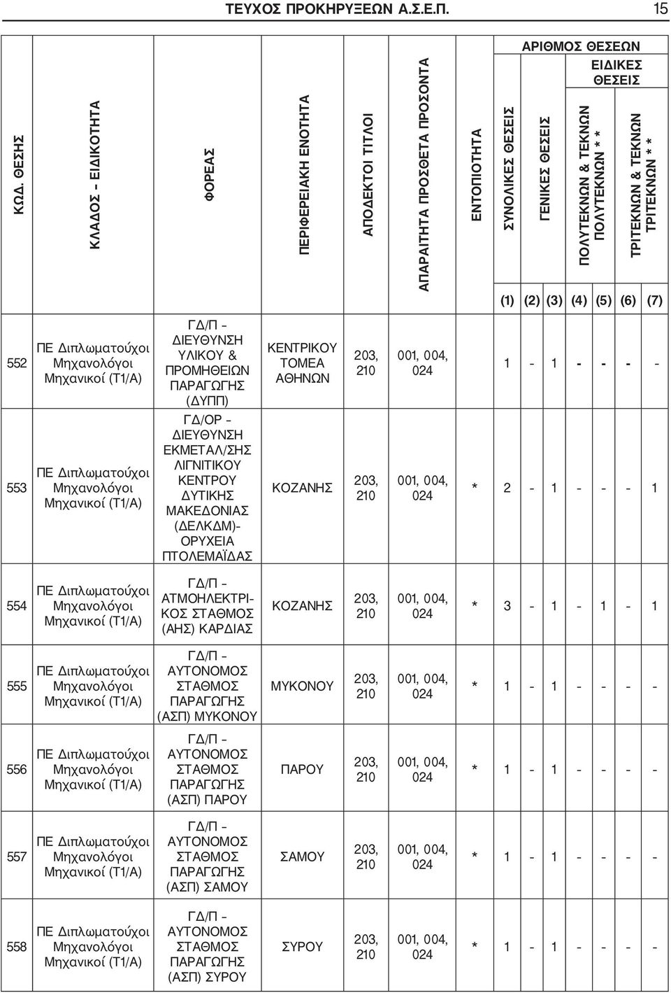 ΤΡΙΤΕΚΝΩΝ & ΤΕΚΝΩΝ ΤΡΙΤΕΚΝΩΝ * * (1) (2) (3) (4) (5) (6) (7) 552 Μηχανολόγοι Μηχανικοί (Τ1/Α) ΥΛΙΚΟΥ & ΠΡΟΜΗΘΕΙΩΝ ΠΑΡΑΓΩΓΗΣ (ΔΥΠΠ) 203, 210 024 1 1 553 Μηχανολόγοι Μηχανικοί (Τ1/Α) ΓΔ/ΟΡ ΕΚΜΕΤΑΛ/ΣΗΣ