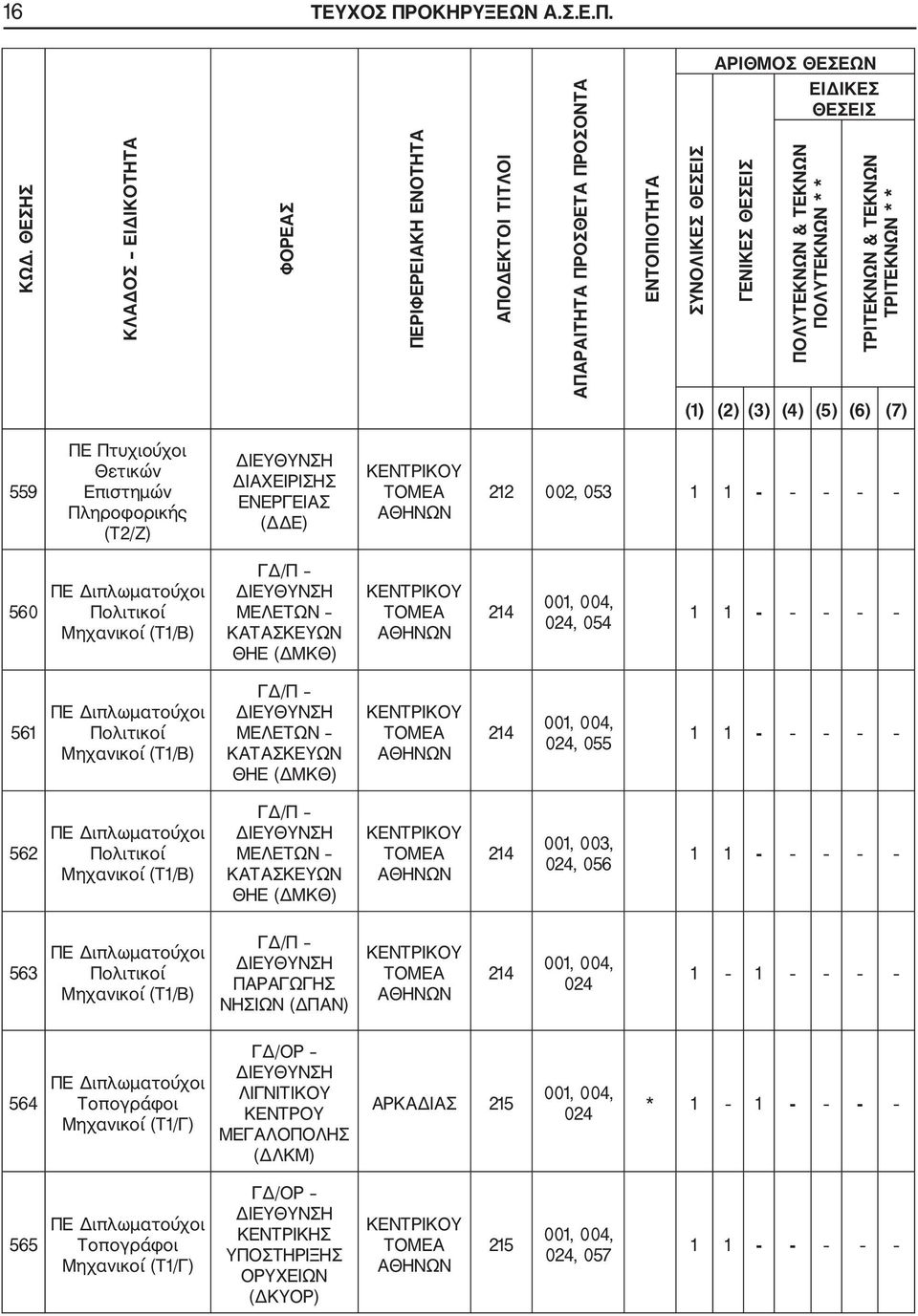 ΤΡΙΤΕΚΝΩΝ & ΤΕΚΝΩΝ ΤΡΙΤΕΚΝΩΝ * * (1) (2) (3) (4) (5) (6) (7) 559 ΠΕ Πτυχιούχοι Θετικών Επιστημών Πληροφορικής (Τ2/Ζ) ΔΙΑΧΕΙΡΙΣΗΣ ΕΝΕΡΓΕΙΑΣ (ΔΔΕ) 212 002, 053 1 1 560 Πολιτικοί Μηχανικοί (Τ1/Β)