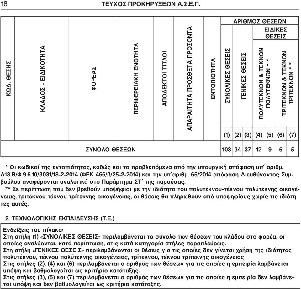 ΤΡΙΤΕΚΝΩΝ * * (1) (2) (3) (4) (5) (6) (7) ΣΥΝΟΛΟ ΘΕΣΕΩΝ 103 34 37 12 9 6 5 * Οι κωδικοί της εντοπιότητας, καθώς και τα προβλεπόμενα από την υπουργική απόφαση υπ αριθμ. Δ13.Β/Φ.9.6.10/3031/18 2 2014 (ΦΕΚ 466/β/25 2 2014) και την υπ αριθμ.