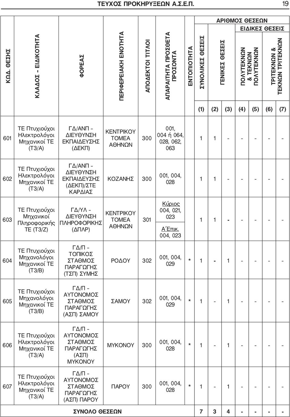 ΤΡΙΤΕΚΝΩΝ (1) (2) (3) (4) (5) (6) (7) 601 ΤΕ Πτυχιούχοι Ηλεκτρολόγοι Μηχανικοί ΤΕ (Τ3/Α) ΓΔ/ΑΝΠ ΕΚΠΑΙΔΕΥΣΗΣ (ΔΕΚΠ) 300 001, 004 ή 064, 028, 062, 063 1 1 602 ΤΕ Πτυχιούχοι Ηλεκτρολόγοι Μηχανικοί ΤΕ