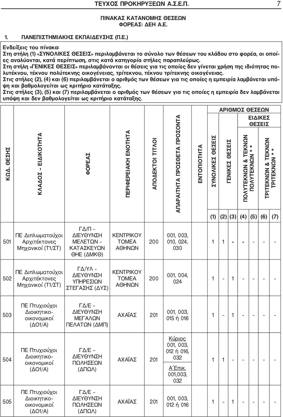 Π. 7 ΠΙΝΑΚΑΣ ΚΑΤΑΝΟΜΗΣ ΘΕΣ