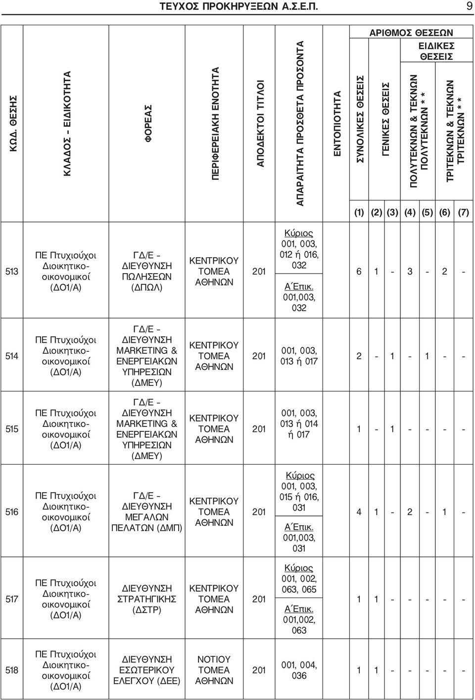 ΤΡΙΤΕΚΝΩΝ & ΤΕΚΝΩΝ ΤΡΙΤΕΚΝΩΝ * * (1) (2) (3) (4) (5) (6) (7) 513 ΠΕ Πτυχιούχοι Διοικητικο οικονομικοί (ΔΟ1/Α) ΓΔ/Ε ΠΩΛΗΣΕΩΝ (ΔΠΩΛ) 201 Κύριος 001, 003, 012 ή 016, 032 Α Επικ.