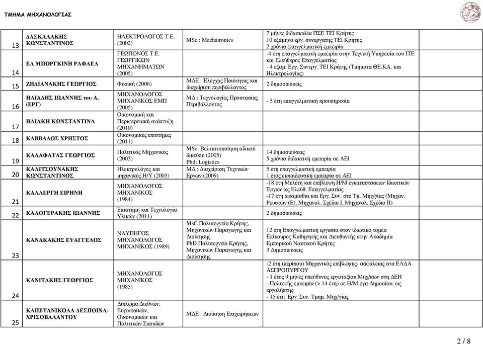 ΕΣΠΟΙΝΑ- ΧΡΙΣΟΒΑΛΑΝΤΟΥ ΕΜΠ Οικονοµική και Περιφερειακή ανάπτυξη Οικονοµικές επιστήµες (2011) Ηλεκτρολόγος και µηχανικός Η/Υ (1984) Επιστήµη και Τεχνολογία Υλικών (2011) ΝΑΥΠΗΓΟΣ (1989) (1985) ίπλωµα