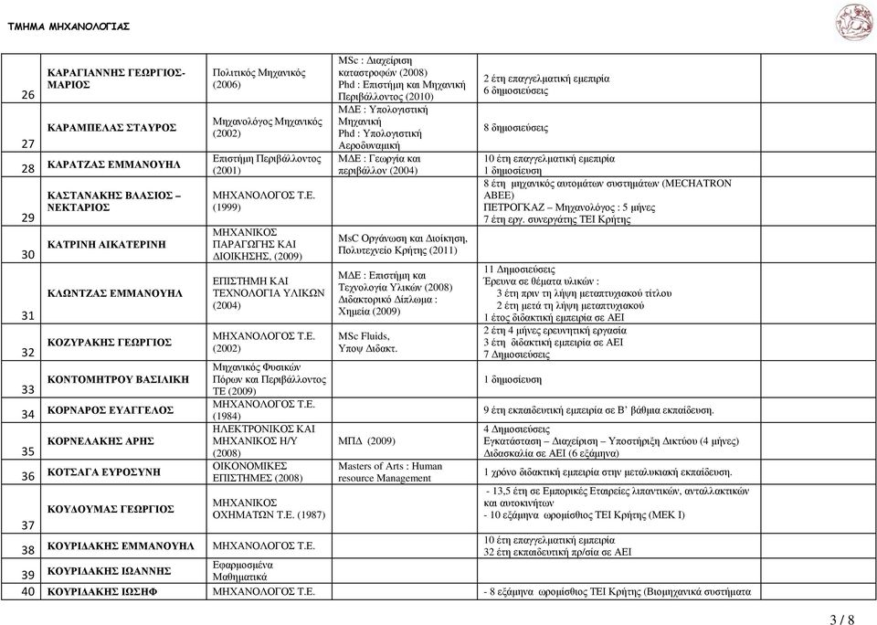 Ε. Μηχανικός Φυσικών Πόρων και Περιβάλλοντος ΤΕ (2009) Τ.Ε. (1984) ΗΛΕΚΤΡΟΝΙΚΟΣ ΚΑΙ Η/Υ (2008) ΟΙΚΟΝΟΜΙΚΕΣ ΕΠΙΣΤΗΜΕΣ (2008) ΟΧΗΜΑΤΩΝ Τ.Ε. (1987) MSc : ιαχείριση καταστροφών (2008) Phd : Επιστήµη και