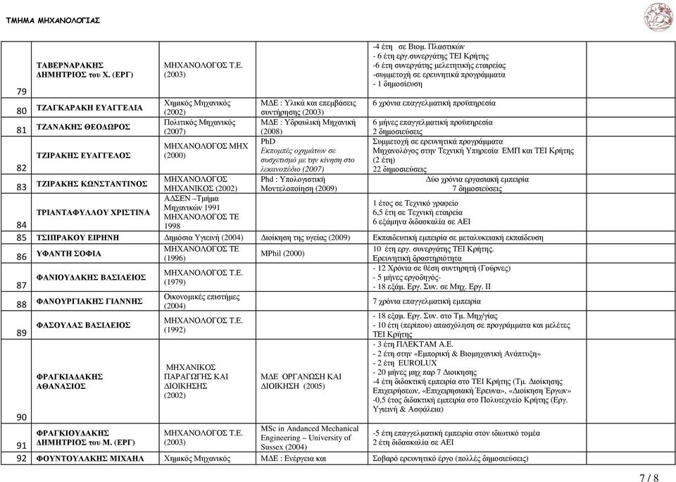 προϋπηρεσία συντήρησης 81 ΤΖΑΝΑΚΗΣ ΘΕΟ ΩΡΟΣ Μ Ε : Υδραυλική Μηχανική 6 µήνες επαγγελµατική προϋπηρεσία (2007) (2008) PhD Συµµετοχή σε ερευνητικά προγράµµατα ΜΗΧΑΝΟΛΌΓΟΣ ΜΗΧ Εκποµπές οχηµάτων σε