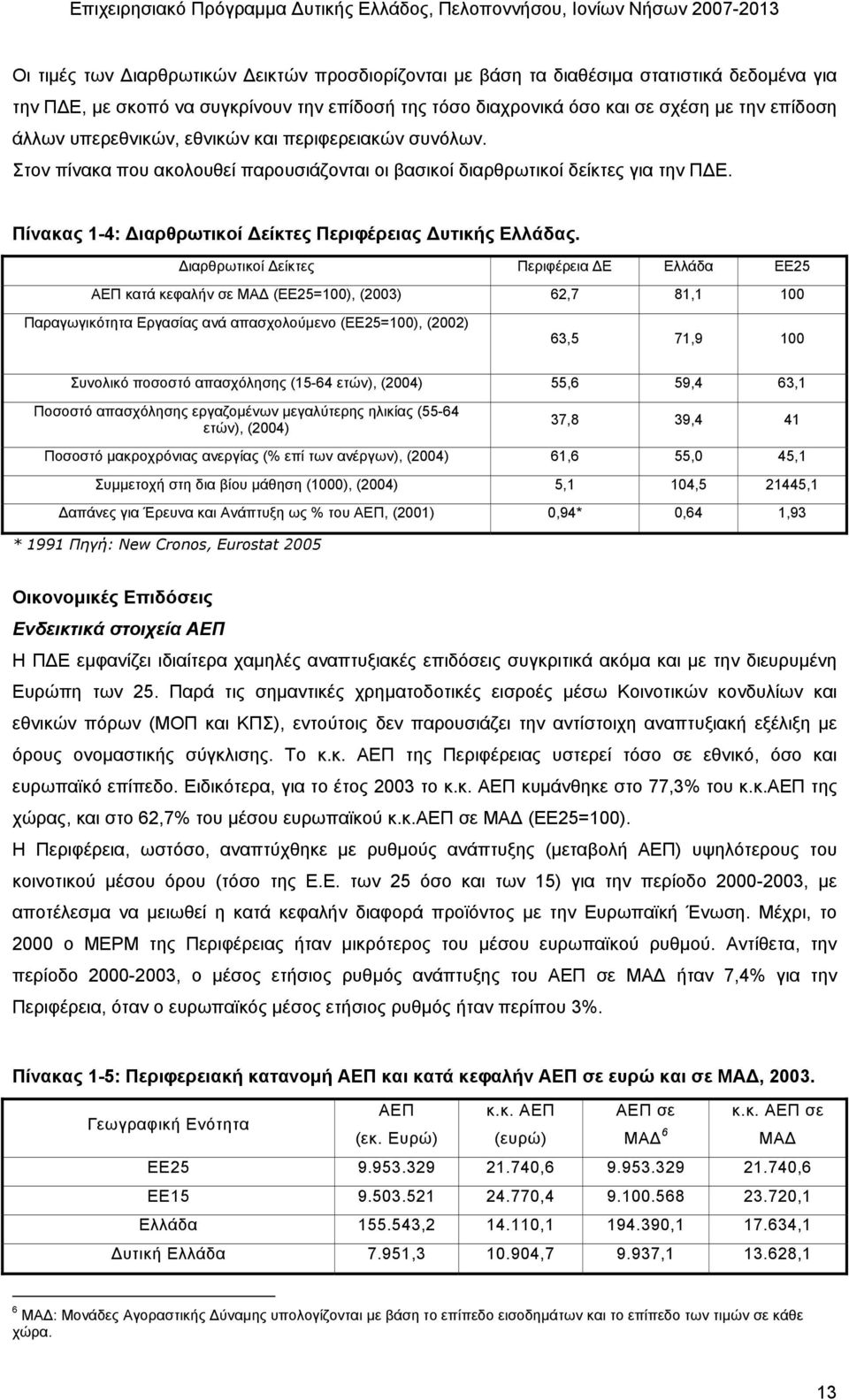 ιαρθρωτικοί είκτες Περιφέρεια Ε Ελλάδα ΕΕ25 ΑΕΠ κατά κεφαλήν σε ΜΑ (ΕΕ25=100), (2003) 62,7 81,1 100 Παραγωγικότητα Εργασίας ανά απασχολούµενο (ΕΕ25=100), (2002) 63,5 71,9 100 Συνολικό ποσοστό