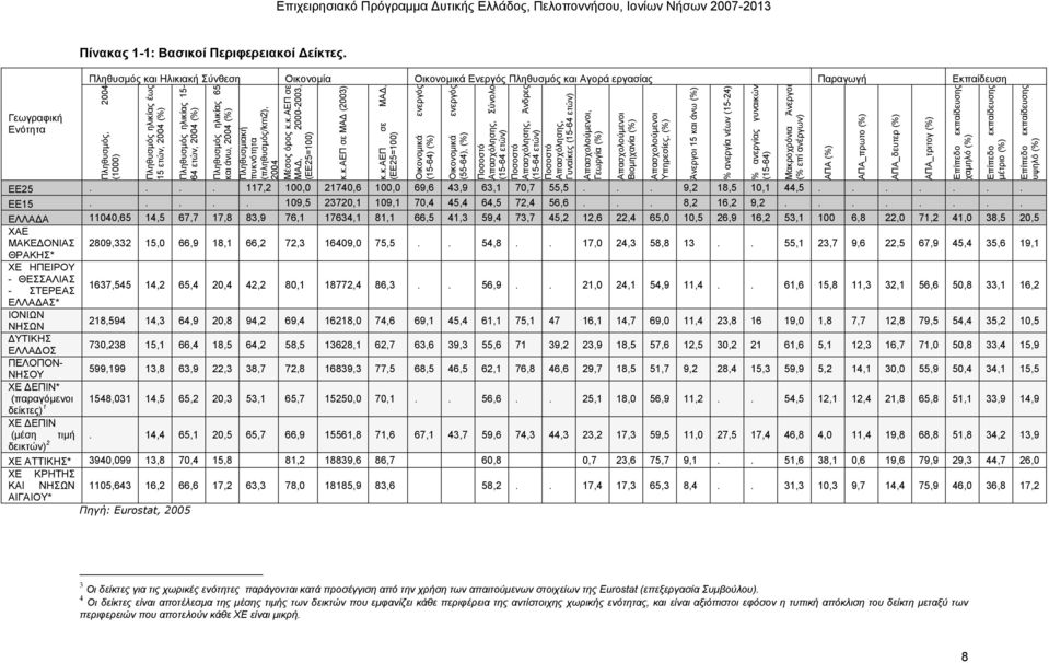 ετών, 2004 (%) Πληθυσµός ηλικί