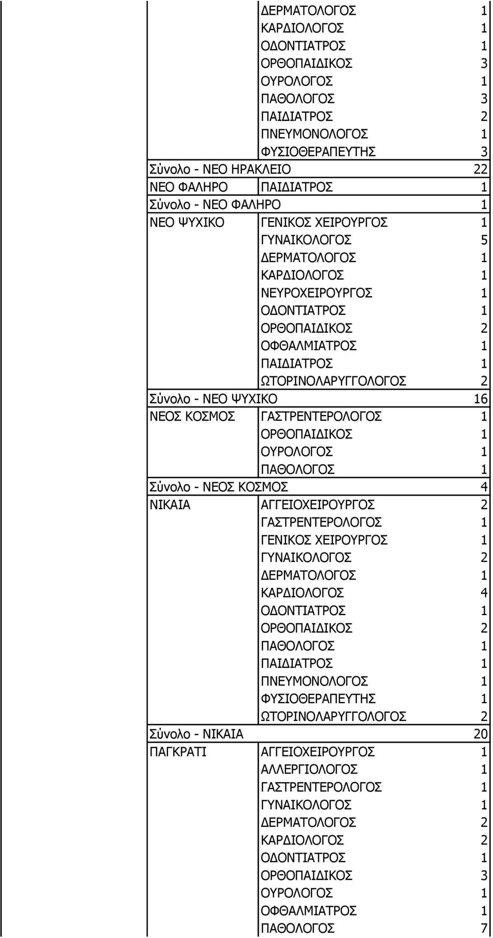 ΝΕΟΣ ΚΟΣΜΟΣ 4 ΝΙΚΑΙΑ ΑΓΓΕΙΟΧΕΙΡΟΥΡΓΟΣ 2 ΓΑΣΤΡΕΝΤΕΡΟΛΟΓΟΣ 1 ΓΕΝΙΚΟΣ ΧΕΙΡΟΥΡΓΟΣ 1 ΓΥΝΑΙΚΟΛΟΓΟΣ 2 ΚΑΡΔΙΟΛΟΓΟΣ 4