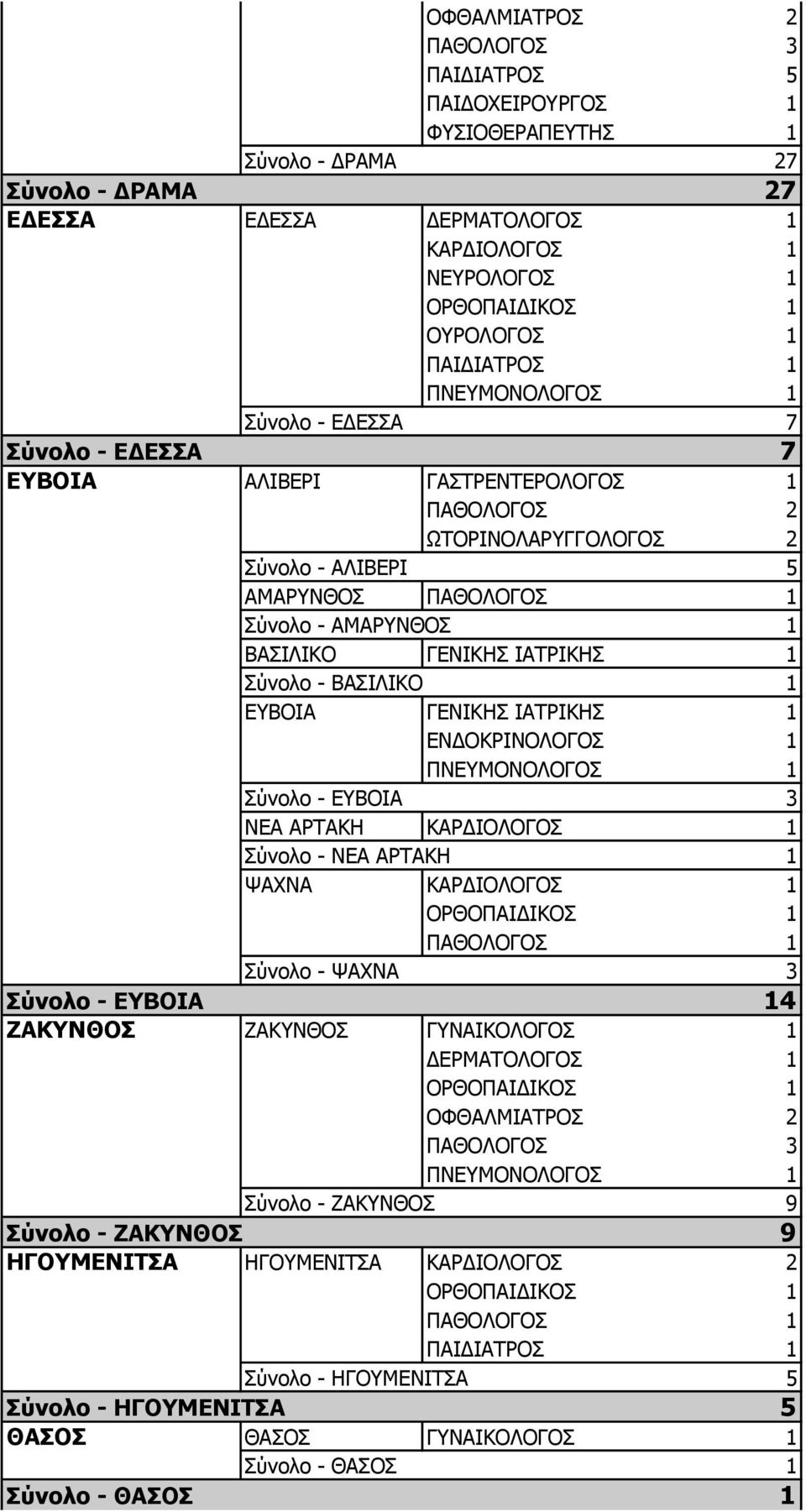 ΙΑΤΡΙΚΗΣ 1 Σύνολο - ΕΥΒΟΙΑ 3 ΝΕΑ ΑΡΤΑΚΗ Σύνολο - ΝΕΑ ΑΡΤΑΚΗ 1 ΨΑΧΝΑ Σύνολο - ΨΑΧΝΑ 3 Σύνολο - ΕΥΒΟΙΑ 14 ΖΑΚΥΝΘΟΣ ΖΑΚΥΝΘΟΣ ΠΑΘΟΛΟΓΟΣ 3 Σύνολο