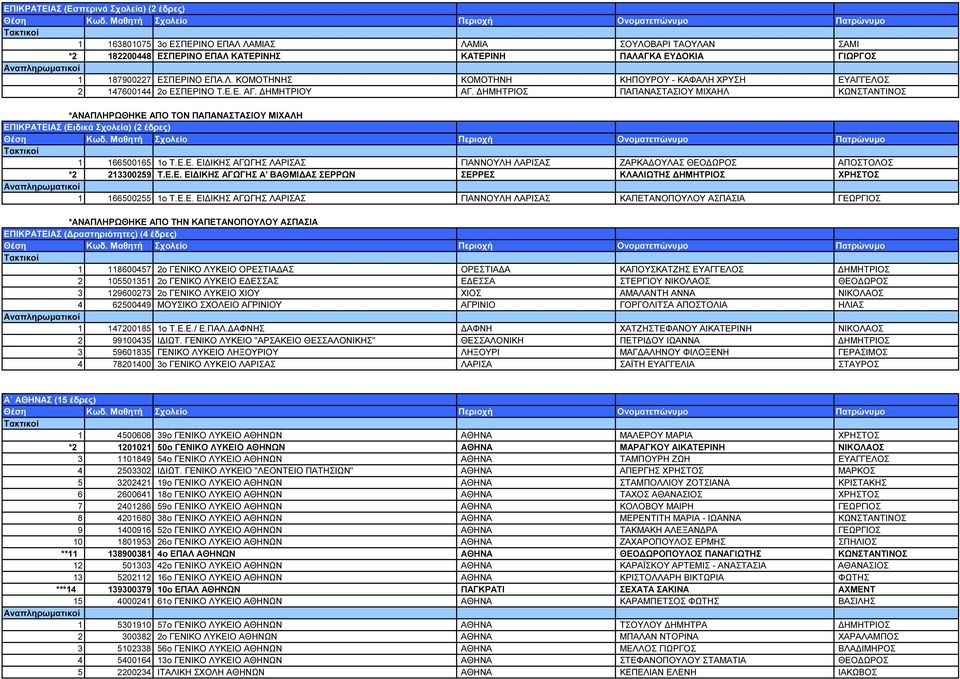 ΗΜΗΤΡΙΟΣ ΠΑΠΑΝΑΣΤΑΣΙΟΥ ΜΙΧΑΗΛ ΚΩΝΣΤΑΝΤΙΝΟΣ *ΑΝΑΠΛΗΡΩΘΗΚΕ ΑΠΟ ΤΟΝ ΠΑΠΑΝΑΣΤΑΣΙΟΥ ΜΙΧΑΛΗ ΕΠΙΚΡΑΤΕΙΑΣ (Ειδικά Σχολεία) (2 έδρες) 1 166500165 1ο Τ.Ε.Ε. ΕΙ ΙΚΗΣ ΑΓΩΓΗΣ ΛΑΡΙΣΑΣ ΓΙΑΝΝΟΥΛΗ ΛΑΡΙΣΑΣ ΖΑΡΚΑ ΟΥΛΑΣ ΘΕΟ ΩΡΟΣ ΑΠΟΣΤΟΛΟΣ *2 213300259 Τ.