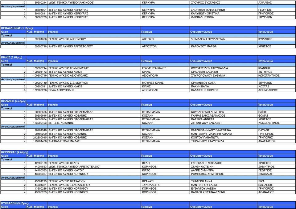ΓΡΗΓΟΡΙΟΣ 3 88800783 1ο ΓΕΝΙΚΟ ΛΥΚΕΙΟ ΚΕΡΚΥΡΑΣ ΚΕΡΚΥΡΑ ΦΛΟΚΑΛΗ ΣΟΦΙΑ ΣΠΥΡΙ ΩΝ ΚΕΦΑΛΛΗΝΙΑΣ (1 έδρες) 1 59601308 ΓΕΝΙΚΟ ΛΥΚΕΙΟ ΛΗΞΟΥΡΙΟΥ ΛΗΞΟΥΡΙ ΨΩΜΑ ΕΛΗ ΣΠΥΡΙ ΟΥΛΑ ΚΥΡΙΑΚΟΣ 1 59500718 1ο ΓΕΝΙΚΟ ΛΥΚΕΙΟ