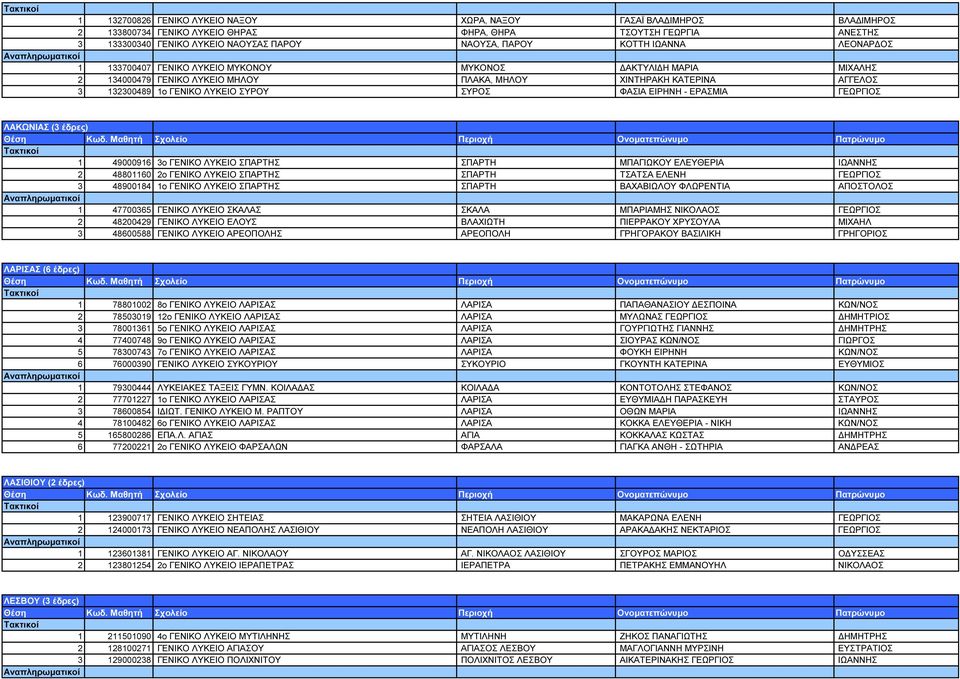 ΦΑΣΙΑ ΕΙΡΗΝΗ - ΕΡΑΣΜΙΑ ΓΕΩΡΓΙΟΣ ΛΑΚΩΝΙΑΣ (3 έδρες) 1 49000916 3ο ΓΕΝΙΚΟ ΛΥΚΕΙΟ ΣΠΑΡΤΗΣ ΣΠΑΡΤΗ ΜΠΑΓΙΩΚΟΥ ΕΛΕΥΘΕΡΙΑ ΙΩΑΝΝΗΣ 2 48801160 2ο ΓΕΝΙΚΟ ΛΥΚΕΙΟ ΣΠΑΡΤΗΣ ΣΠΑΡΤΗ ΤΣΑΤΣΑ ΕΛΕΝΗ ΓΕΩΡΓΙΟΣ 3 48900184