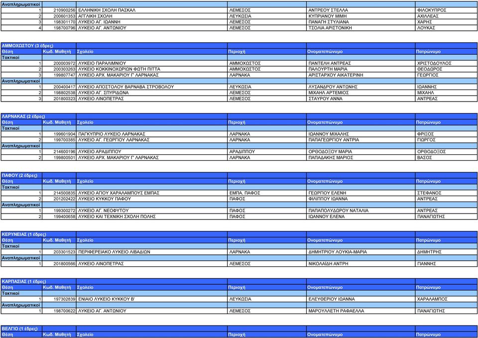 ΑΝΤΩΝΙΟΥ ΛΕΜΕΣΟΣ ΤΣΟΛΙΑ ΑΡΙΣΤΟΝΙΚΗ ΛΟΥΚΑΣ ΑΜΜΟΧΩΣΤΟΥ (3 έδρες) 1 200003972 ΛΥΚΕΙΟ ΠΑΡΑΛΙΜΝΙΟΥ ΑΜΜΟΧΩΣΤΟΣ ΠΑΝΤΕΛΗ ΑΝΤΡΕΑΣ ΧΡΙΣΤΟ ΟΥΛΟΣ 2 200303263 ΛΥΚΕΙΟ ΚΟΚΚΙΝΟΧΩΡΙΩΝ ΦΩΤΗ ΠΙΤΤΑ ΑΜΜΟΧΩΣΤΟΣ ΠΑΛΟΥΡΤΗ