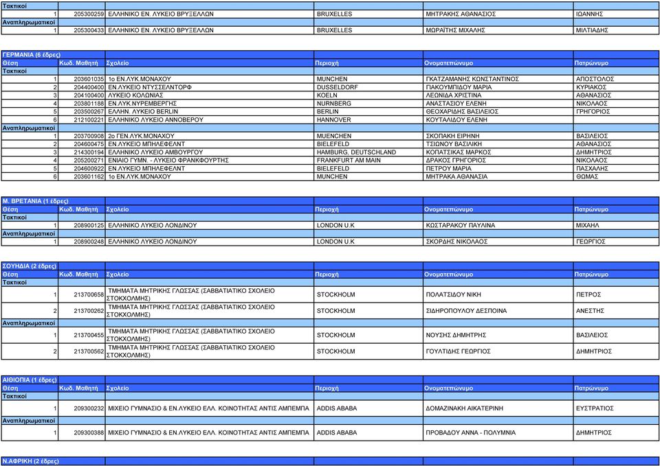 ΛΥΚΕΙΟ BERLIN BERLIN ΘΕΟΧΑΡΙ ΗΣ ΒΑΣΙΛΕΙΟΣ ΓΡΗΓΟΡΙΟΣ 6 212100221 ΕΛΛΗΝΙΚΟ ΛΥΚΕΙΟ ΑΝΝΟΒΕΡΟΥ HANNOVER ΚΟΥΤΑΛΙ ΟΥ ΕΛΕΝΗ 1 203700908 2ο ΓΕΝ.ΛΥΚ.ΜΟΝΑΧΟΥ MUENCHEN ΣΚΟΠΑΚΗ ΕΙΡΗΝΗ ΒΑΣΙΛΕΙΟΣ 2 204600475 ΕΝ.