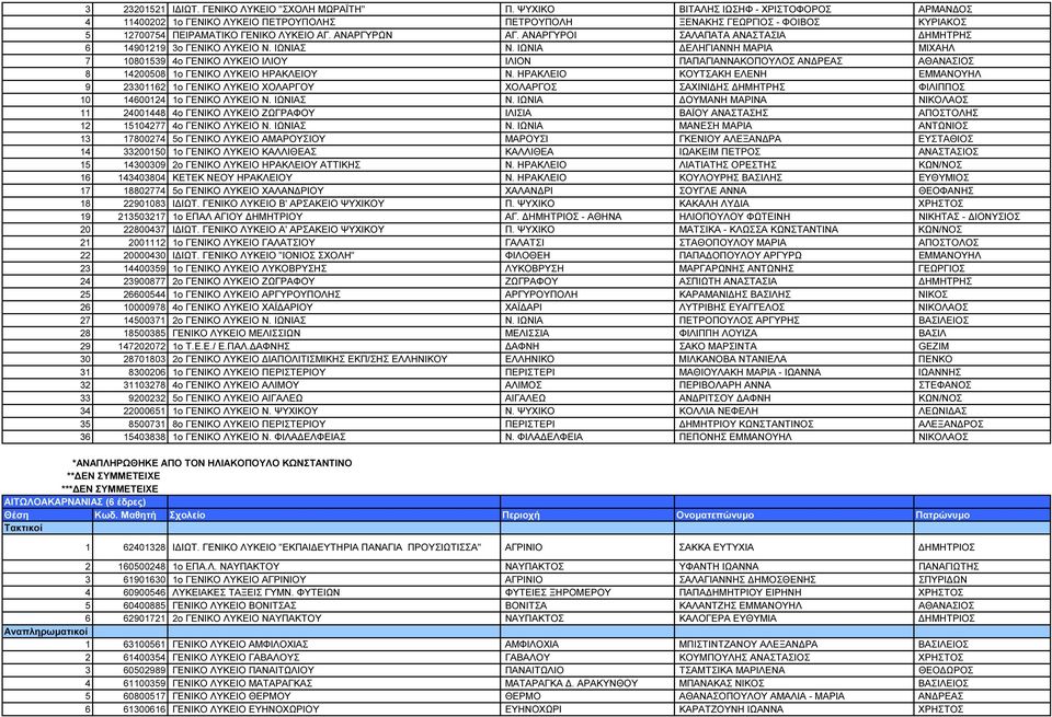 ΑΝΑΡΓΥΡΟΙ ΣΑΛΑΠΑΤΑ ΑΝΑΣΤΑΣΙΑ ΗΜΗΤΡΗΣ 6 14901219 3ο ΓΕΝΙΚΟ ΛΥΚΕΙΟ Ν. ΙΩΝΙΑΣ Ν.