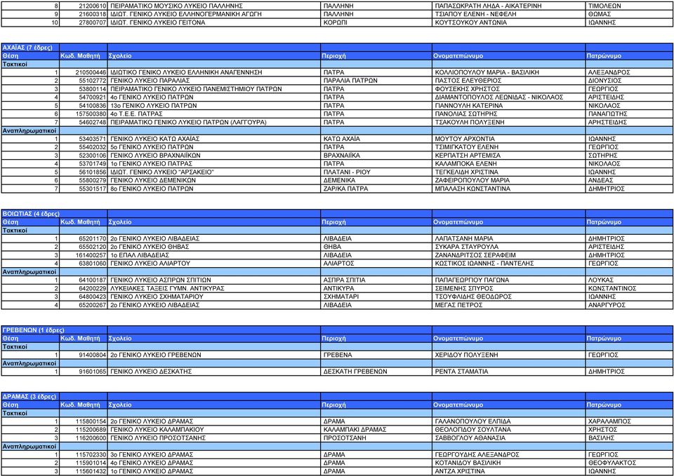 ΓΕΝΙΚΟ ΛΥΚΕΙΟ ΓΕΙΤΟΝΑ ΚΟΡΩΠΙ ΚΟΥΤΣΟΥΚΟΥ ΑΝΤΩΝΙΑ ΙΩΑΝΝΗΣ ΑΧΑΪΑΣ (7 έδρες) 1 210500446 Ι ΙΩΤΙΚΟ ΓΕΝΙΚΟ ΛΥΚΕΙΟ ΕΛΛΗΝΙΚΗ ΑΝΑΓΕΝΝΗΣΗ ΠΑΤΡΑ ΚΟΛΛΙΟΠΟΥΛΟΥ ΜΑΡΙΑ - ΒΑΣΙΛΙΚΗ ΑΛΕΞΑΝ ΡΟΣ 2 55102772 ΓΕΝΙΚΟ ΛΥΚΕΙΟ