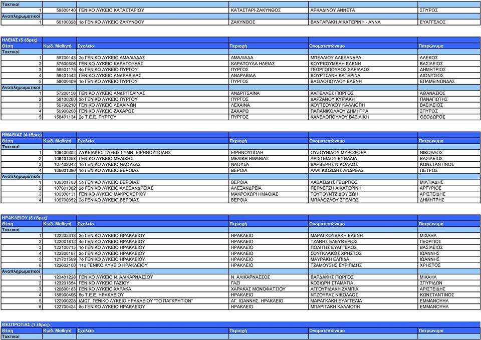 ΧΑΡΙΛΑΟΣ ΗΜΗΤΡΙΟΣ 4 56401442 ΓΕΝΙΚΟ ΛΥΚΕΙΟ ΑΝ ΡΑΒΙ ΑΣ ΑΝ ΡΑΒΙ Α ΒΟΥΡΤΣΑΝΗ ΚΑΤΕΡΙΝΑ ΙΟΝΥΣΙΟΣ 5 58000409 1ο ΓΕΝΙΚΟ ΛΥΚΕΙΟ ΠΥΡΓΟΥ ΠΥΡΓΟΣ ΒΑΣΙΛΟΠΟΥΛΟΥ ΕΛΕΝΗ ΕΠΑΜΕΙΝΩΝ ΑΣ 1 57200156 ΓΕΝΙΚΟ ΛΥΚΕΙΟ ΑΝ