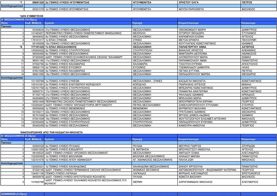 ΛΥΚΕΙΟ ΘΕΣΣΑΛΟΝΙΚΗΣ ΘΕΣΣΑΛΟΝΙΚΗ ΚΑΡΑΜΠΑΣΗ ΕΛΕΝΗ ΑΓΓΕΛΟΣ 4 179101017 1ο ΕΠΑΛ ΣΥΚΕΩΝ ΣΥΚΙΕΣ ΜΕΤΣΑΙ ΕΡΑΝΤΑ ΠΕΛΛΟΥΜΠ 5 95100569 15ο ΓΕΝΙΚΟ ΛΥΚΕΙΟ ΘΕΣΣΑΛΟΝΙΚΗΣ ΘΕΣΣΑΛΟΝΙΚΗ ΚΟΥΤΛΑΓΚΑΣ ΚΩΝΣΤΑΝΤΙΝΟΣ ΙΩΑΝΝΗΣ