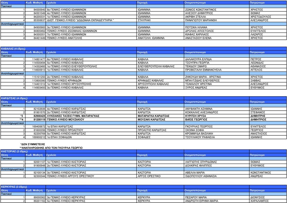 ΓΕΝΙΚΟ ΛΥΚΕΙΟ " Ω ΩΝΑΙΑ ΕΚΠΑΙ ΕΥΤΗΡΙΑ " ΣΤΑΥΡΑΚΙ ΠΑΝΑΓΙΩΤΟΥ ΜΑΡΙΑΝΘΗ ΑΛΕΞΑΝ ΡΟΣ 1 84900983 3ο ΓΕΝΙΚΟ ΛΥΚΕΙΟ ΙΩΑΝΝΙΝΩΝ ΙΩΑΝΝΙΝΑ ΠΟΤΣΙΚΑ ΗΛΙΑΝΑ ΧΡΗΣΤΟΣ 2 84800462 ΓΕΝΙΚΟ ΛΥΚΕΙΟ ΖΩΣΙΜΑΙΑΣ ΙΩΑΝΝΙΝΩΝ