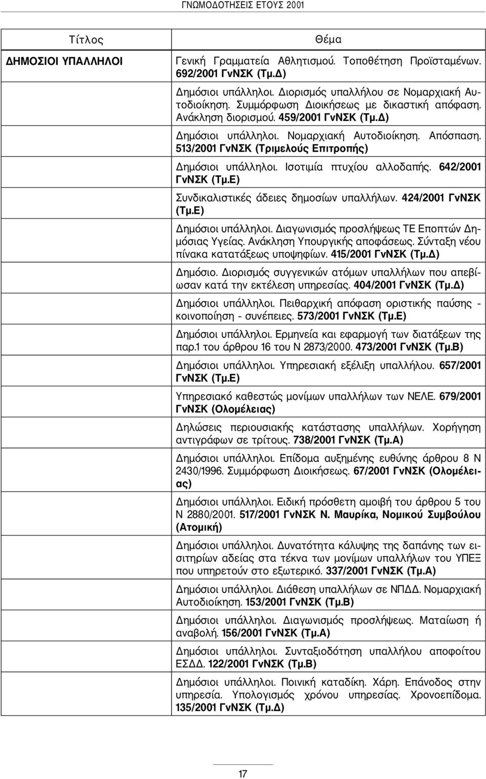 Ισοτιμία πτυχίου αλλοδαπής. 642/2001 ΓνΝΣΚ (Τμ.Ε) Συνδικαλιστικές άδειες δημοσίων υπαλλήλων. 424/2001 ΓνΝΣΚ (Τμ.Ε) Δημόσιοι υπάλληλοι. Διαγωνισμός προσλήψεως ΤΕ Εποπτών Δημόσιας Υγείας.