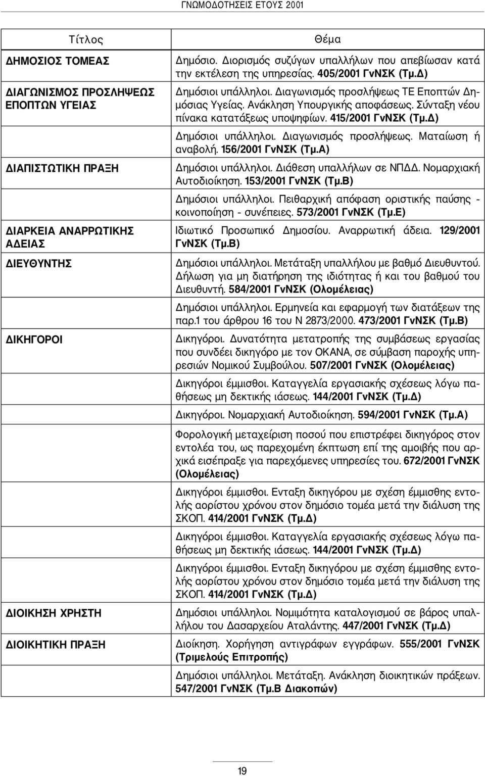 Σύνταξη νέου πίνακα κατατάξεως υποψηφίων. 415/2001 ΓνΝΣΚ (Τμ.Δ) Δημόσιοι υπάλληλοι. Διαγωνισμός προσλήψεως. Ματαίωση ή αναβολή. 156/2001 ΓνΝΣΚ (Τμ.Α) Δημόσιοι υπάλληλοι. Διάθεση υπαλλήλων σε ΝΠΔΔ.