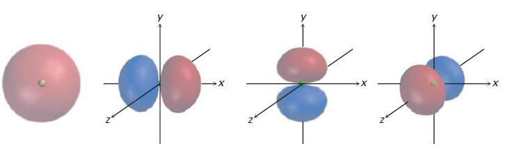 Energie orbitali 2p, deci poate conține maximum 8 electroni. Al treilea strat conține un orbital 3s, trei orbitali 3p și 5 orbitali 3d, cu o capacitate totală de 18 electroni (figura 2).