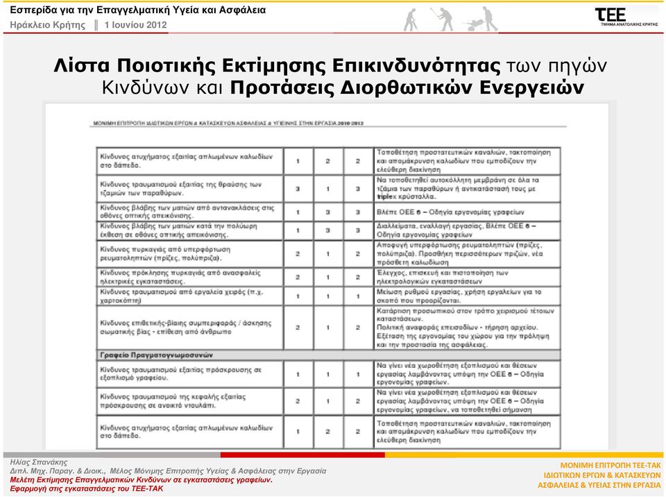Επικινδυνότητας των
