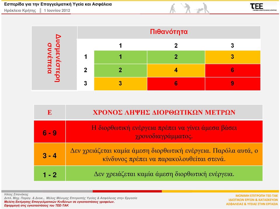 εν χρειάζεται καµία άµεση διορθωτική ενέργεια.